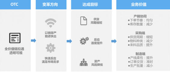 美云智數(shù)燈塔工廠 賦能汽車(chē)汽配行業(yè)，加速供應(yīng)鏈數(shù)字化轉(zhuǎn)型