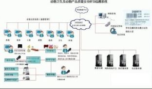 動物標識及動物產品追溯系統軟件 互聯網銷售一體化解決方案